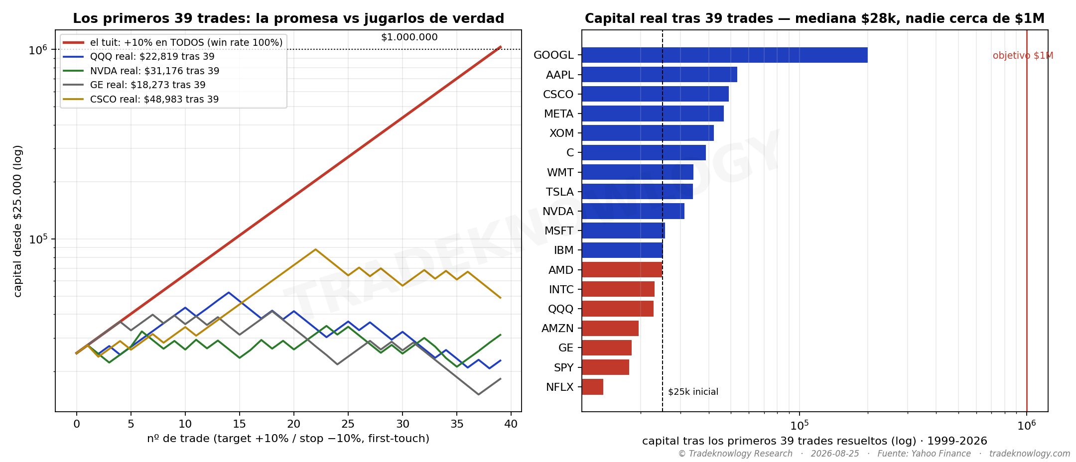 La curva que promete la afirmación y las curvas que salen al jugarla de verdad, activo por activo. La distancia entre ambas es toda la respuesta.