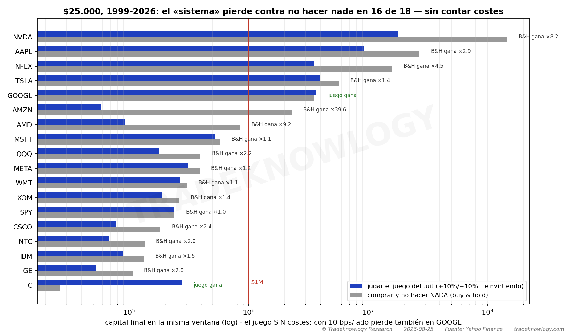 El juego contra no hacer nada en los mismos activos y el mismo periodo. Comprar y mantener gana en 16 de 18.