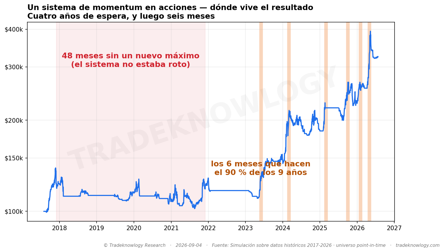 La misma curva en el tiempo. Las franjas naranjas son los seis meses que hacen el 90 %; la zona roja son 48 meses —cuatro años— sin marcar un nuevo máximo. Durante esa franja no había forma de saber si el sistema estaba roto o esperando.