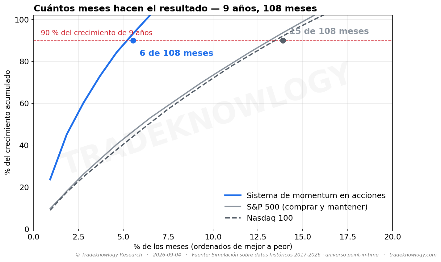 Los 108 meses ordenados de mejor a peor, sumando su aporte. La línea azul llega al 90 % del resultado con seis; a los índices les hacen falta 15. Cuanto más vertical es la curva, en menos manos está el resultado.