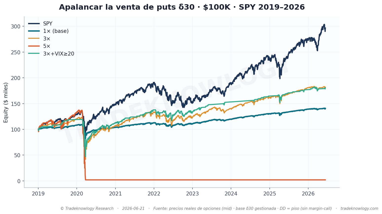 La curva del 5× no baja: se corta. El 23 de marzo de 2020 no queda cuenta que recuperar.