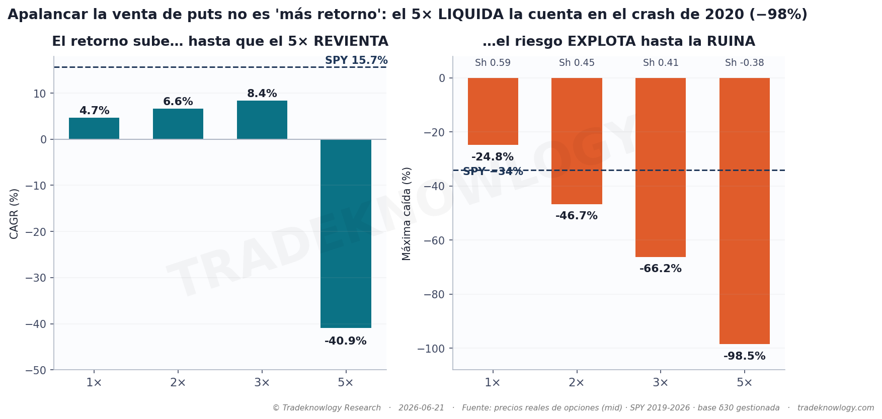 El retorno sube con el apalancamiento —4,7 %, 6,6 %, 8,4 %— hasta que deja de subir: a cinco veces la cuenta pierde −40,9 % y la caída llega al −98,5 %.