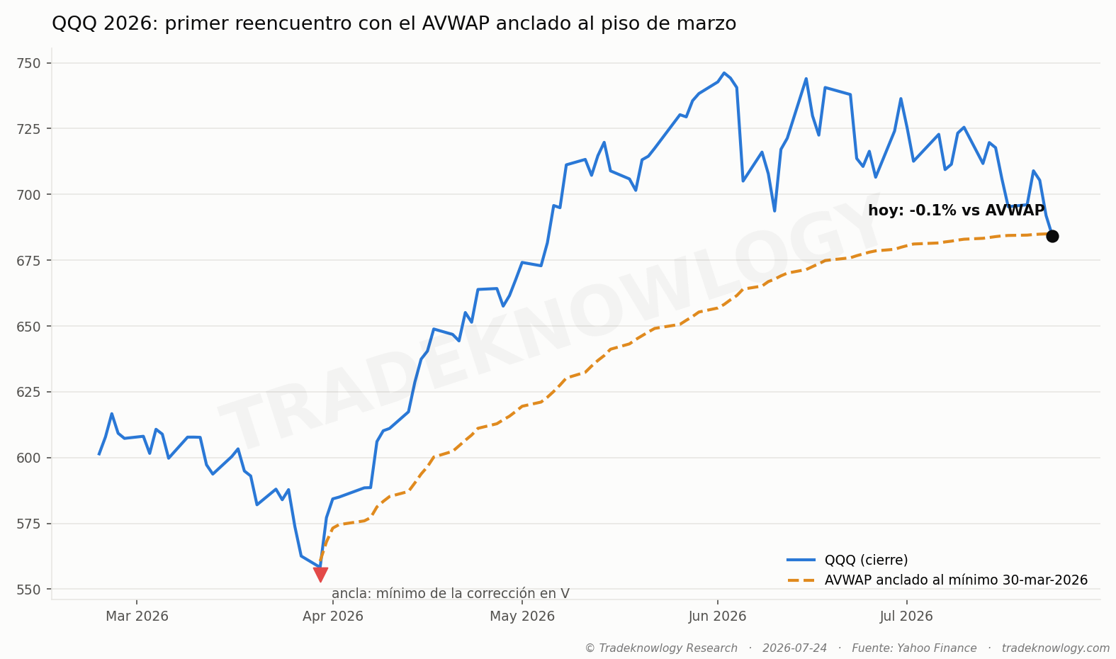 Un caso concreto en el QQQ. El precio cruza la línea en los dos sentidos sin que pase nada especial.