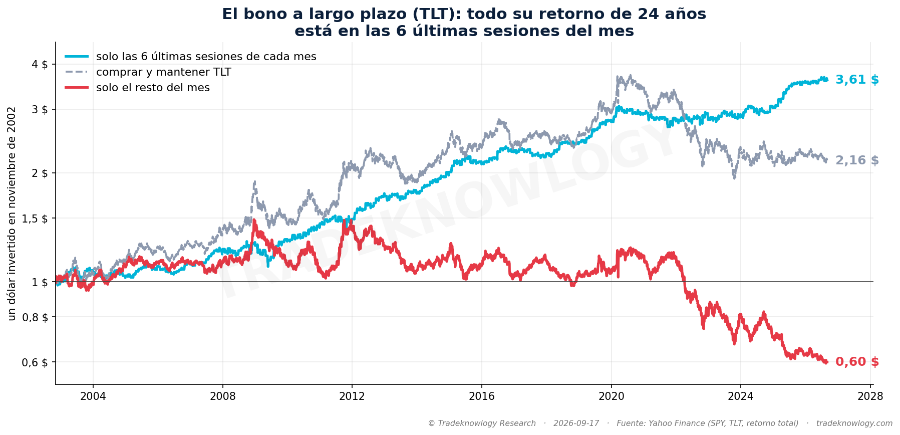 Un dólar en el fondo de bonos desde noviembre de 2002, partido en dos. En azul, solo las 6 últimas sesiones de cada mes: 3,61 dólares. En rojo, solo el resto del mes: 60 centavos. La línea gris es tenerlo siempre.
