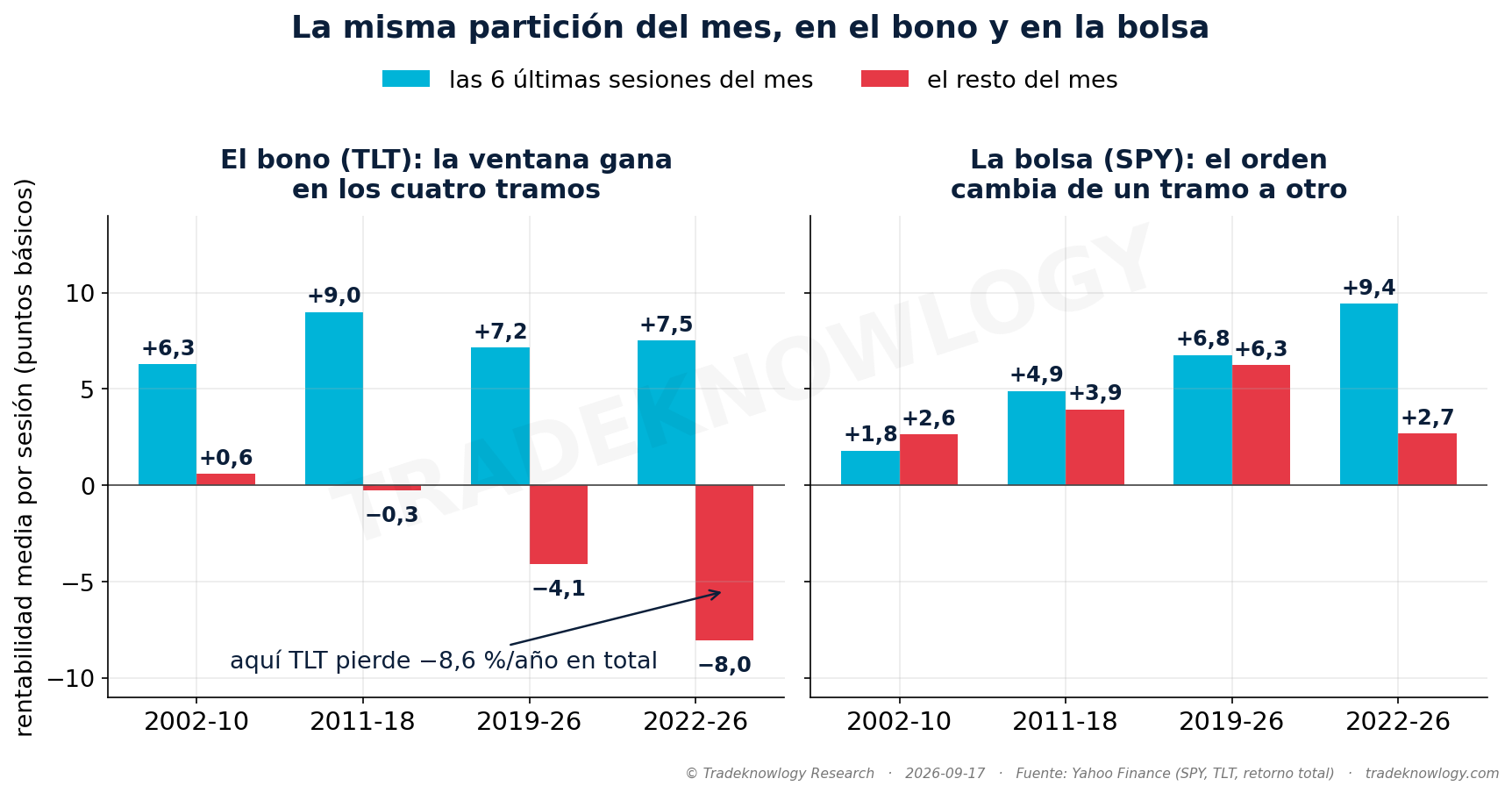 Lo que rinde de media cada sesión, en puntos básicos, dentro y fuera de las 6 últimas del mes, en cuatro tramos. En el bono gana siempre la sesión de la ventana, incluso en 2022-2026, cuando el fondo pierde −8,6 % al año en total. En la Bolsa el orden cambia de un tramo a otro.