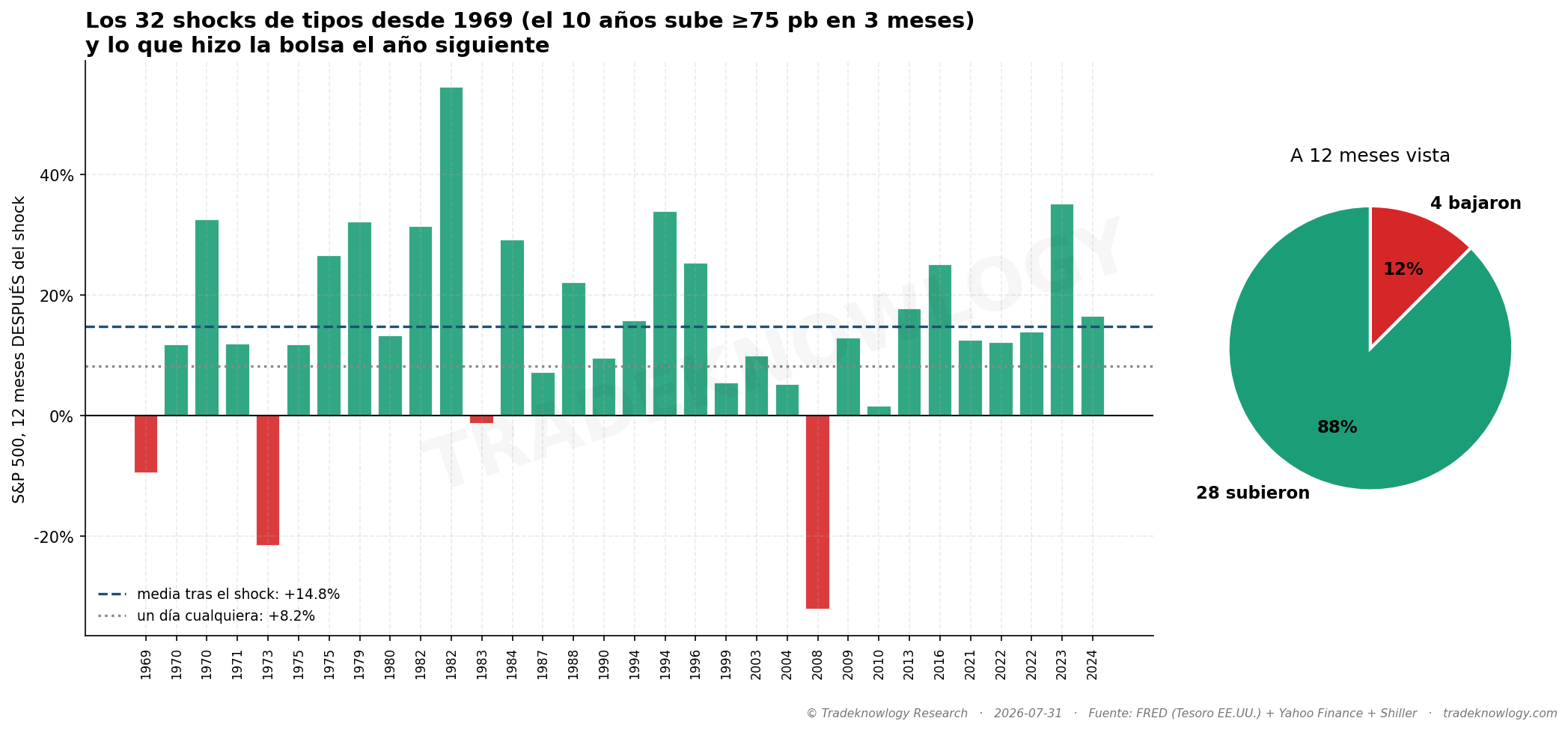 Cada barra es una de las 32 veces desde 1969 en que el bono a 10 años subió de golpe, como ahora. La altura es lo que hizo la bolsa los doce meses siguientes. La línea punteada es un año cualquiera.