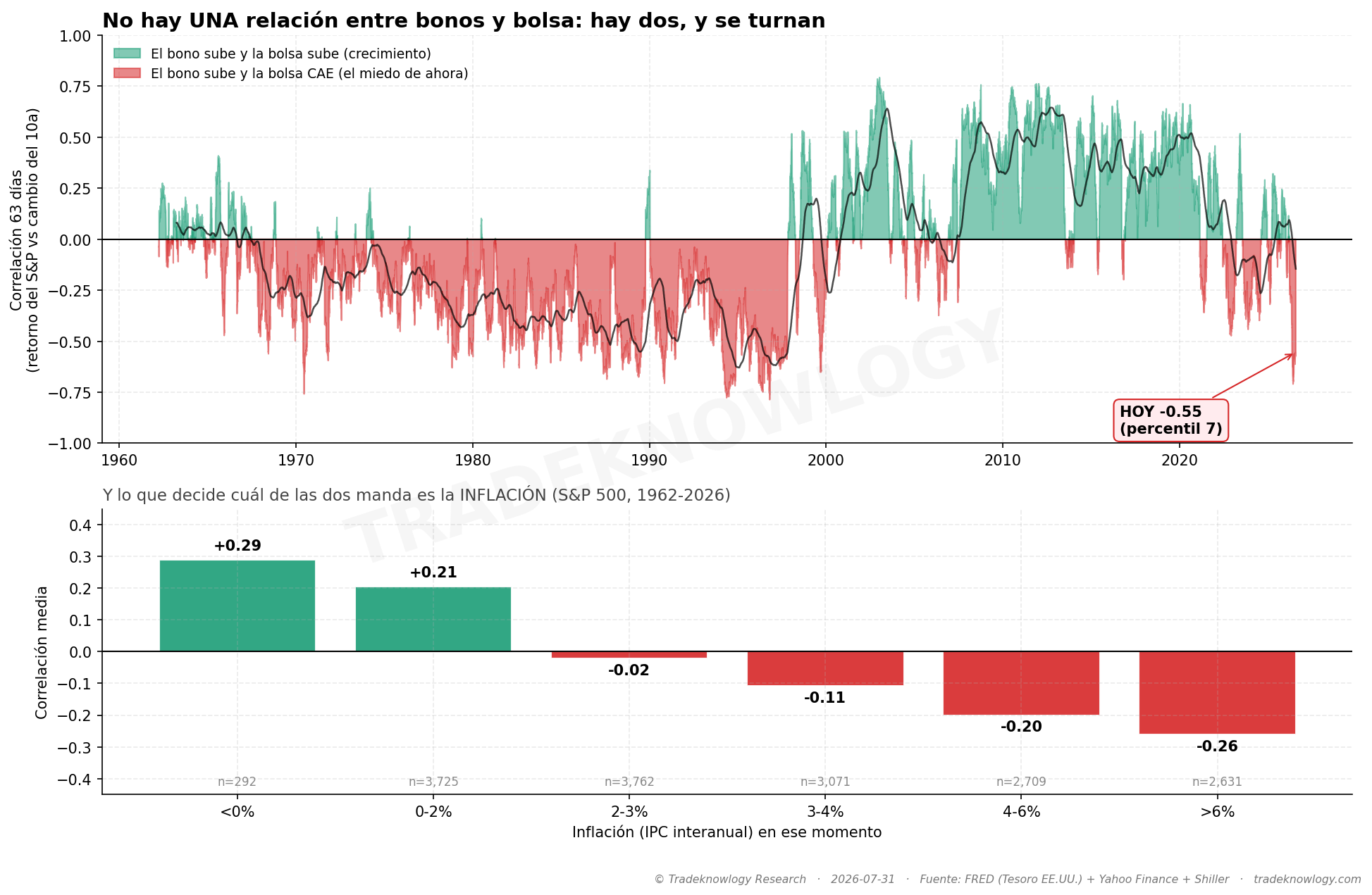 Arriba, cuándo el bono y la bolsa suben juntos (verde) y cuándo se pelean (rojo). Abajo, lo que decide cuál de los dos manda: con inflación baja la correlación es +0,29; con inflación por encima del 6 %, −0,26.