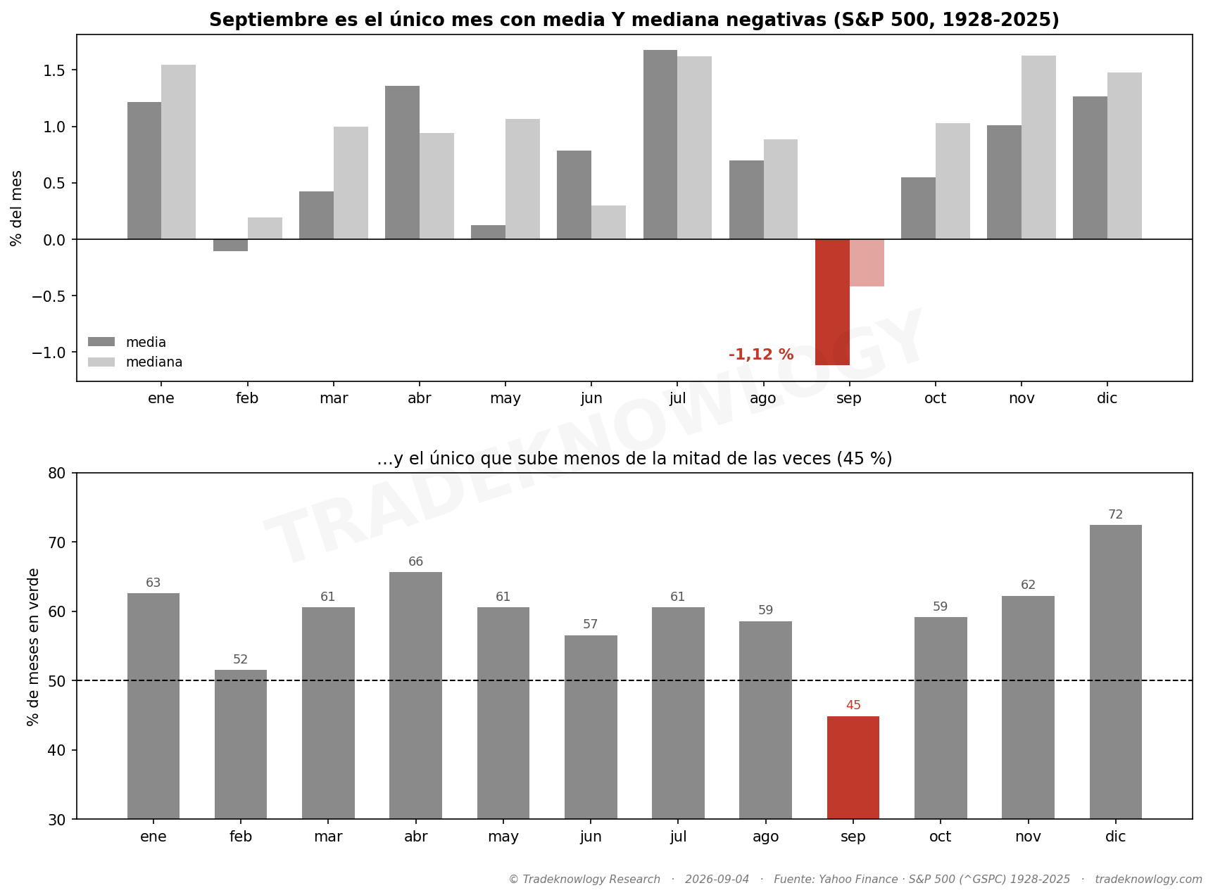 Los doce meses, de 1928 a 2025. Septiembre es el único que cierra en rojo tanto de media como de mediana, y el único cuya barra de abajo —el porcentaje de veces que sube— se queda por debajo de la mitad.