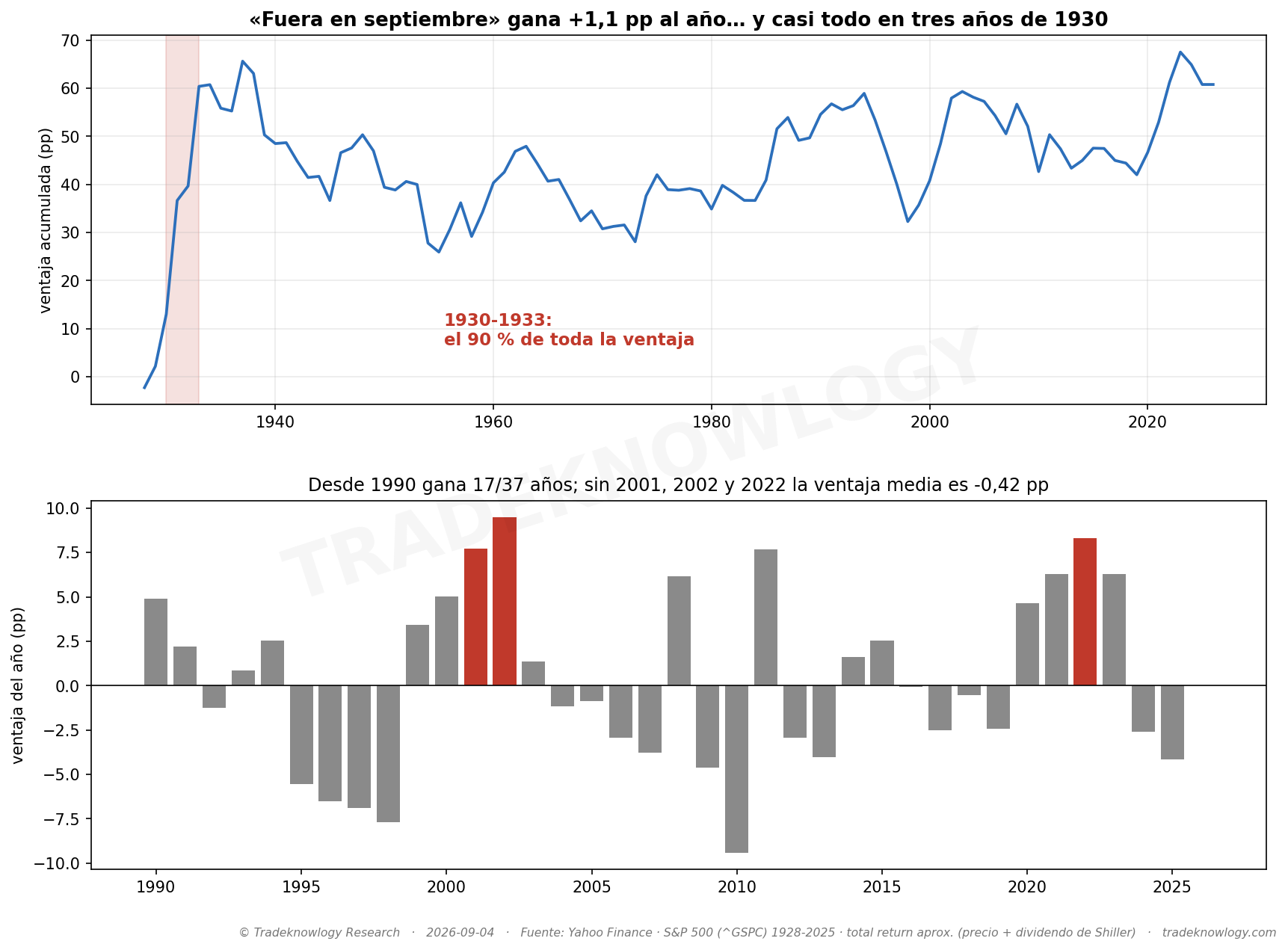 La ventaja acumulada de saltarse septiembre todos los años. Sube de golpe entre 1930 y 1933 y desde entonces lleva noventa años sin avanzar: el panel de abajo muestra que desde 1990 hay tantos años en contra como a favor.