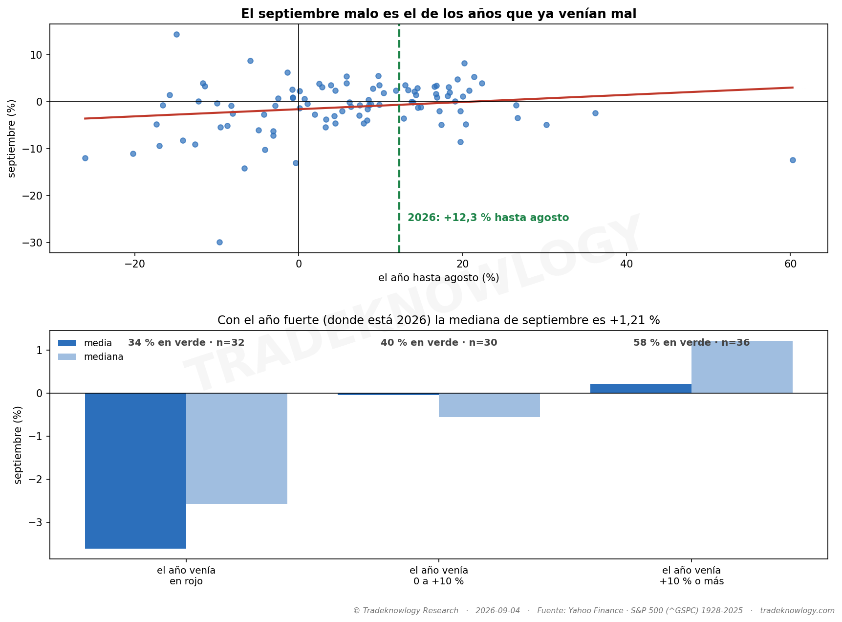 Cada punto es un septiembre, colocado según cómo venía el año hasta agosto. La línea sube: los septiembres malos son los de los años que ya venían mal. La raya verde marca dónde llega 2026.