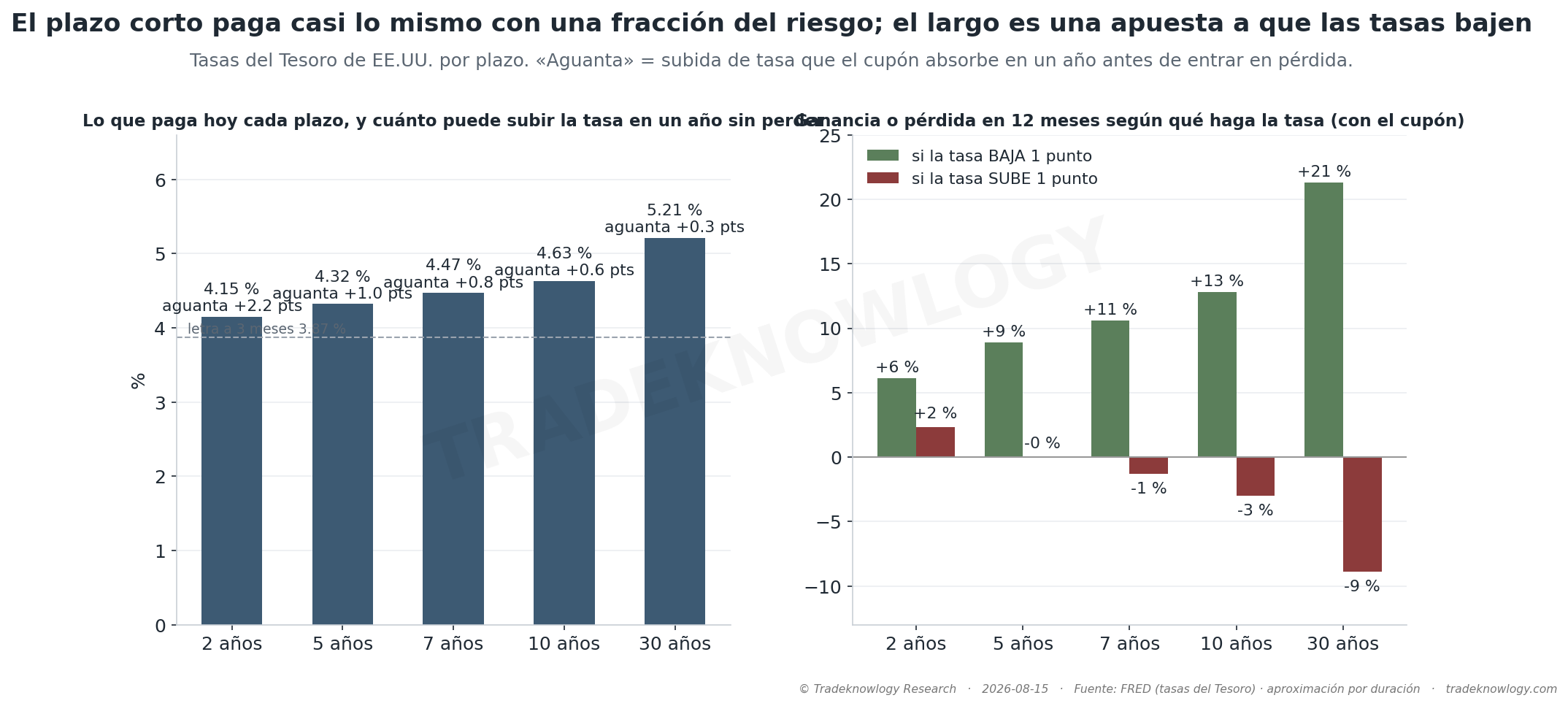 Izquierda: lo que paga cada plazo y cuánto puede subir la tasa en un año antes de perder. Derecha: cuánto gana o pierde cada plazo en doce meses si la tasa se mueve un punto.