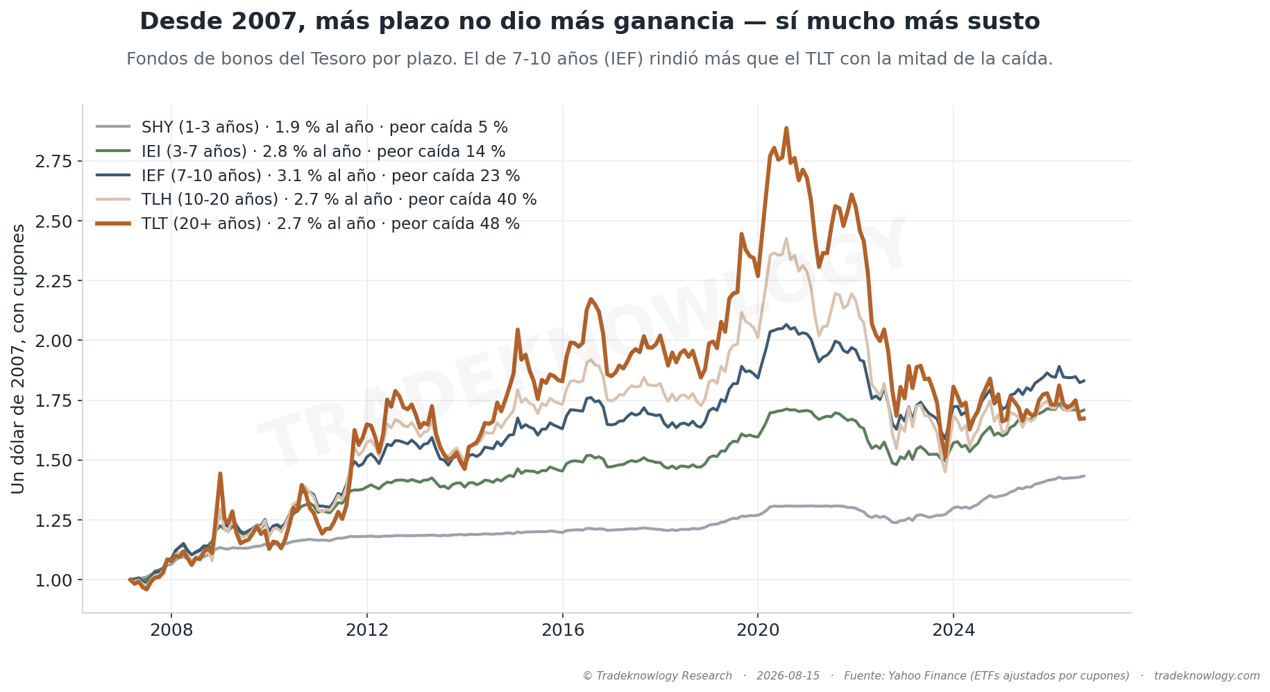 Un dólar en 2007 en cada fondo de bonos del Tesoro, con cupones. El de 7-10 años rindió más que el TLT con la mitad de la caída.