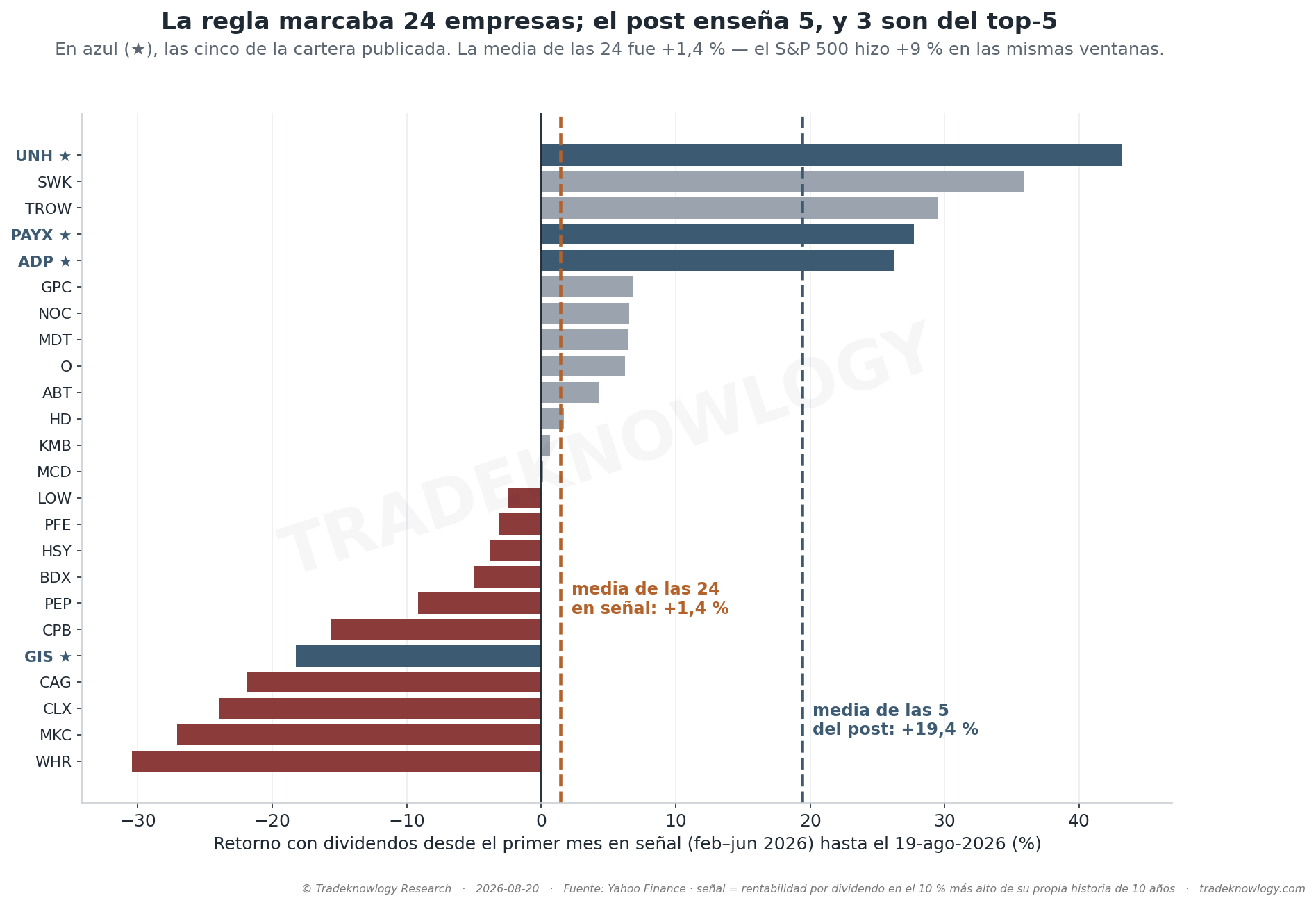 Las 24 empresas que la regla marcaba entre febrero y junio de 2026 y lo que hizo cada una hasta el 19 de agosto, con dividendos. En azul (★), las cinco que se suelen enseñar: tres del top-5 y ninguna de las peores.