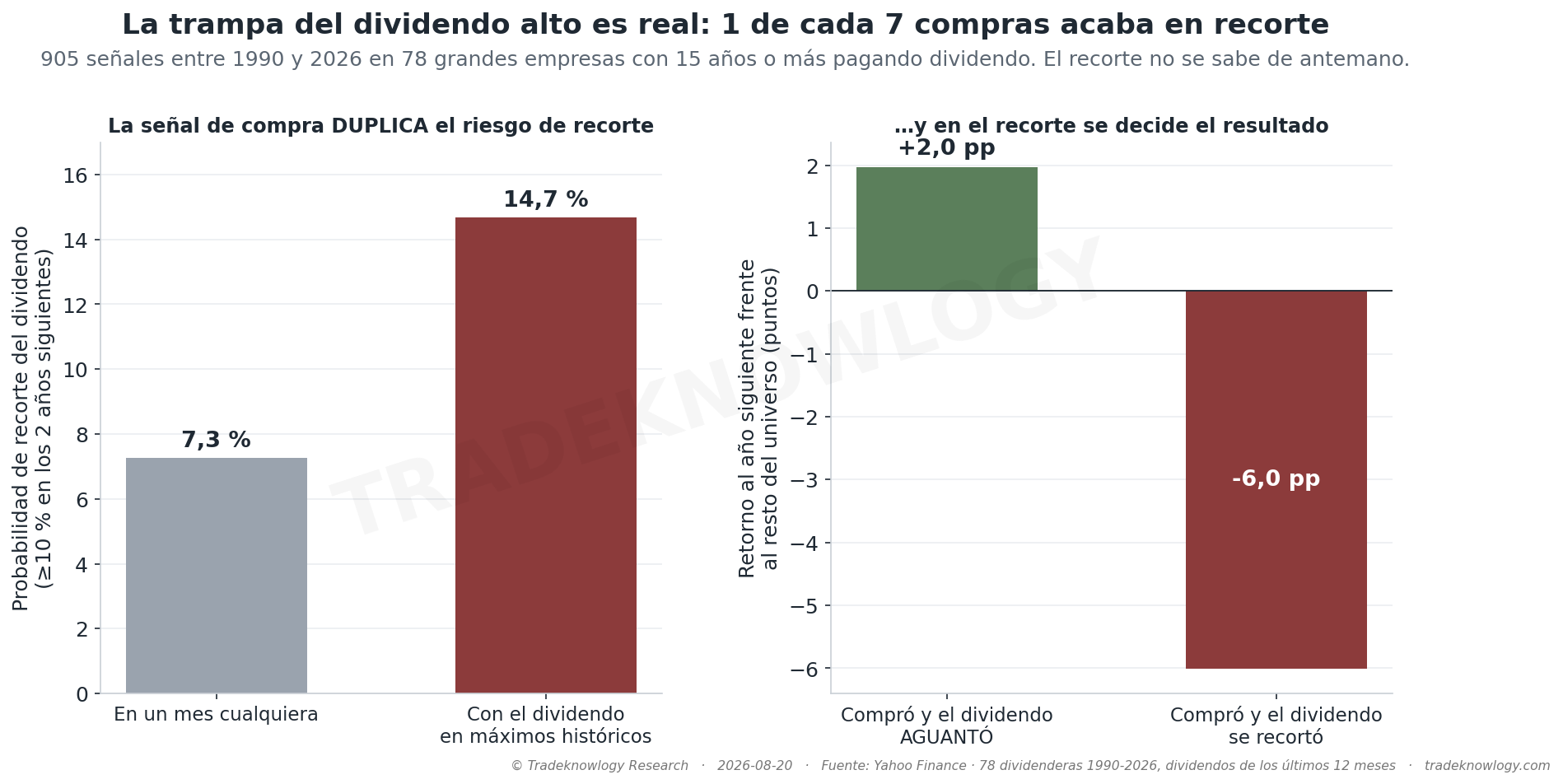 Izquierda: probabilidad de que el dividendo se recorte en los dos años siguientes, comprando en un mes cualquiera o con el dividendo en máximos históricos. Derecha: el retorno al año siguiente frente al resto del universo, según el dividendo aguantara o se recortara.