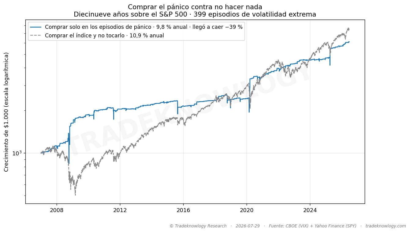 La línea azul solo está dentro del mercado durante los episodios de pánico; el resto del tiempo, en efectivo. Los escalones son los episodios. Adelanta en 2008 —porque el índice se hunde y ella está fuera— y luego el índice la alcanza y la pasa.