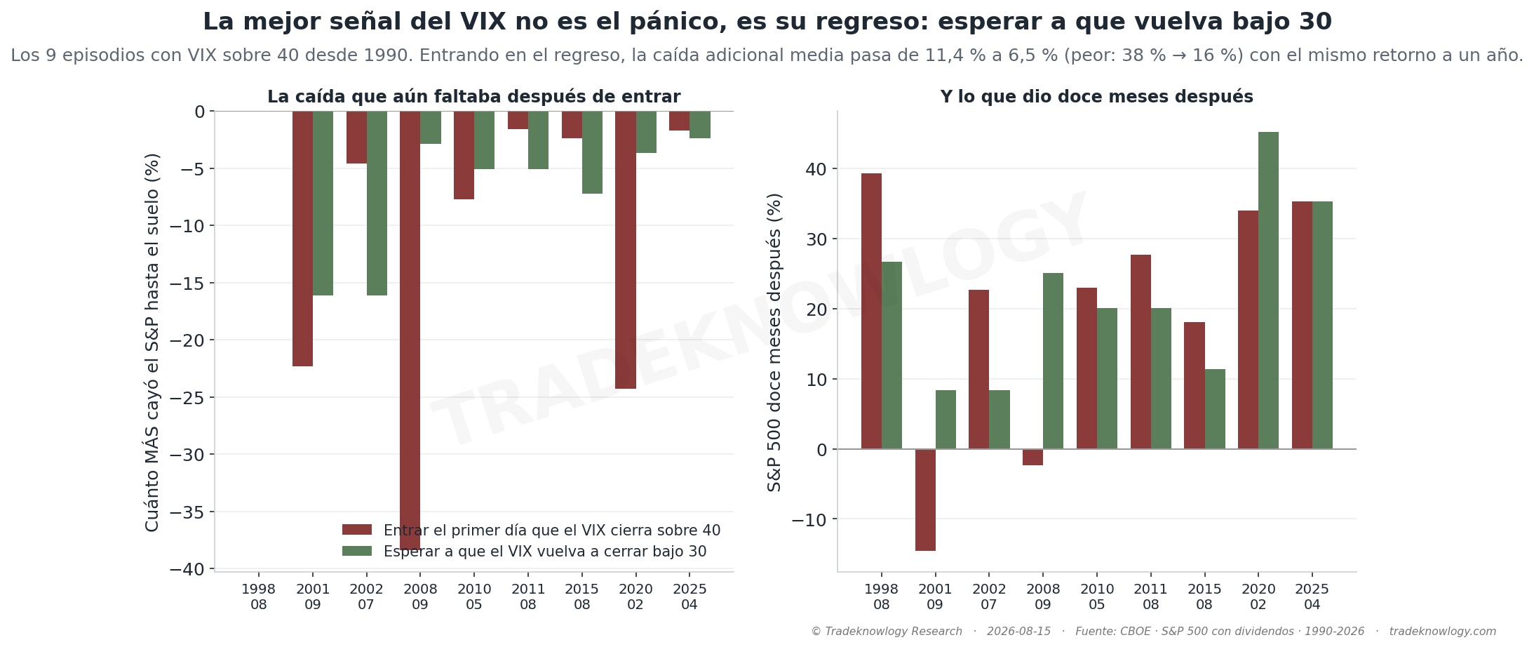Los nueve pánicos desde 1990. Rojo: entrar el primer día que el VIX cierra sobre 40. Verde: esperar a que vuelva bajo 30. A la izquierda, cuánto más cayó el S&P después de entrar; a la derecha, lo que dio doce meses después.
