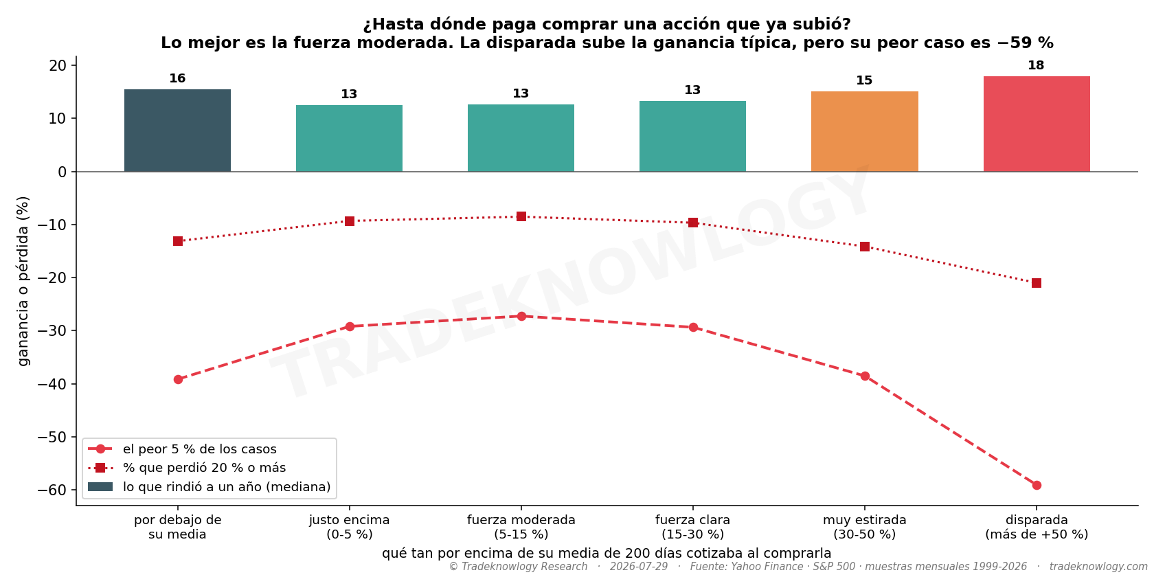 La fuerza tiene un punto óptimo y no está en el extremo. El riesgo dibuja una U: es peor comprar por debajo de la media, y es mucho peor comprar algo disparado.