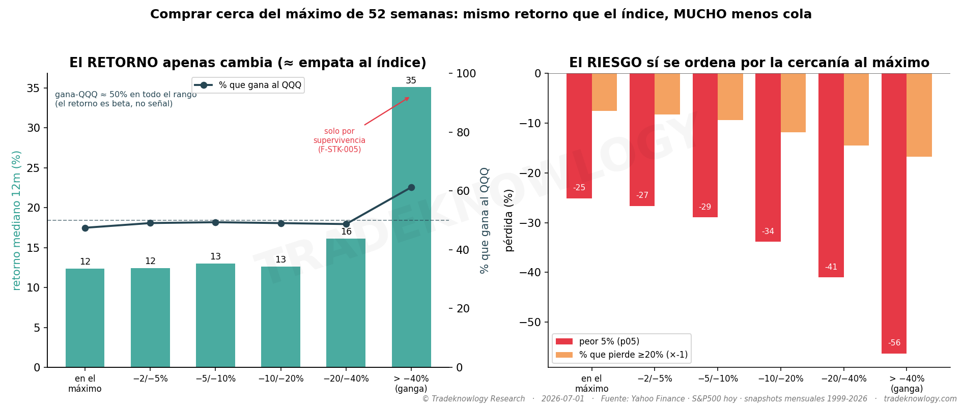 A la izquierda, lo que rindió cada grupo: prácticamente lo mismo, y ganarle al índice sale a cara o cruz en todo el rango. A la derecha, lo que costó equivocarse: ahí sí hay un orden limpio, y va justo al revés de lo que dice la intuición.