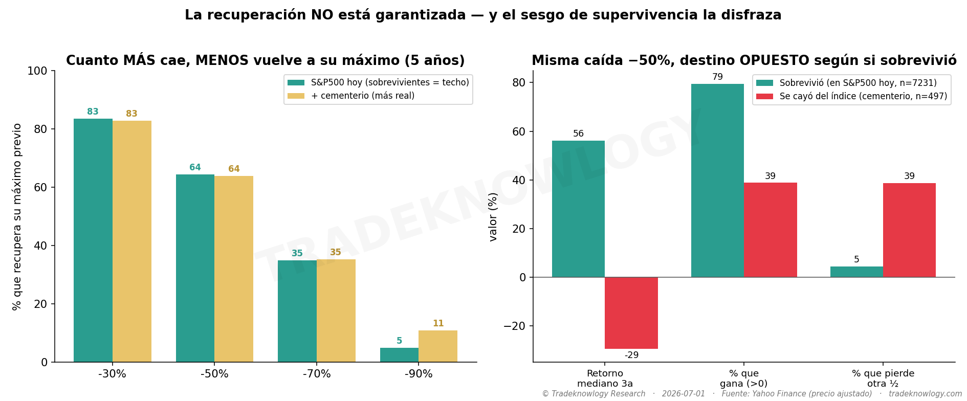La tasa de recuperación según lo profunda que fue la caída. La curva va hacia abajo: lo barato no rebota más, rebota menos.