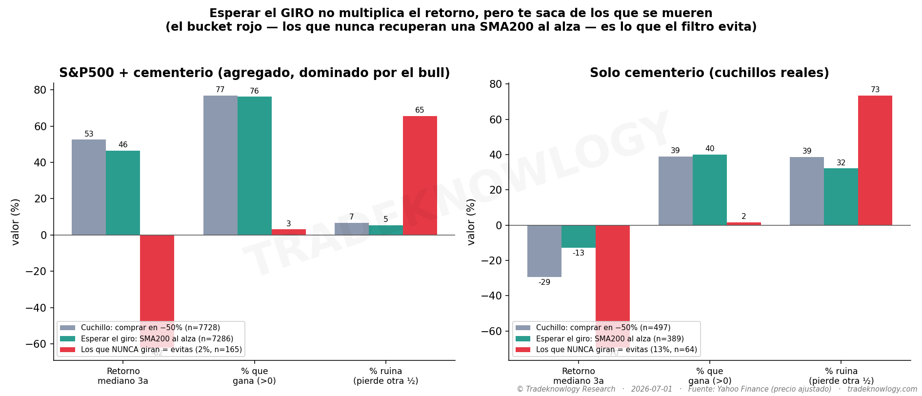 Qué pasa si en vez de adivinar el fondo esperas al giro. No multiplica el retorno; te saca de las que no vuelven.
