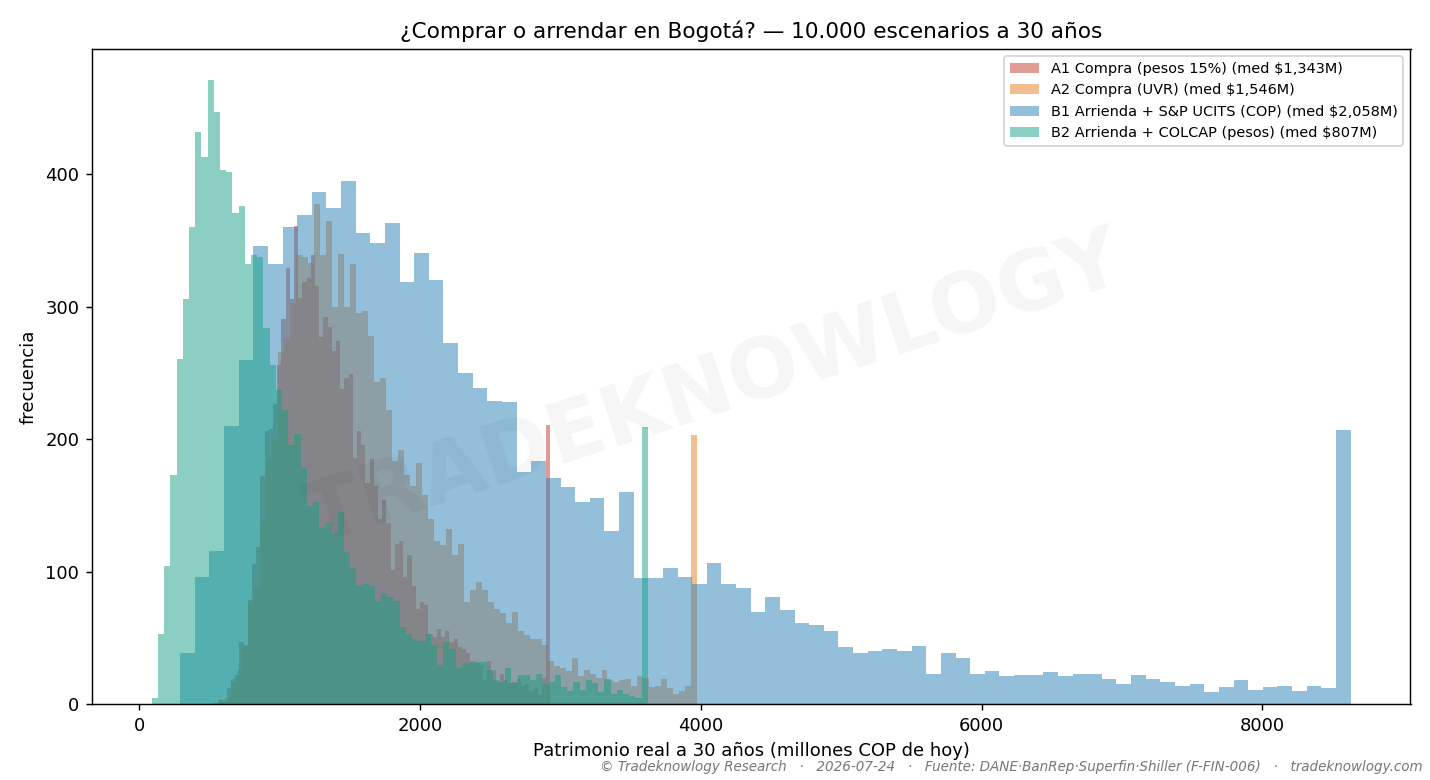 Los cuatro caminos a 30 años, con toda su distribución de resultados y no solo la mediana. Lo que separa a las curvas no es el promedio, es la cola.