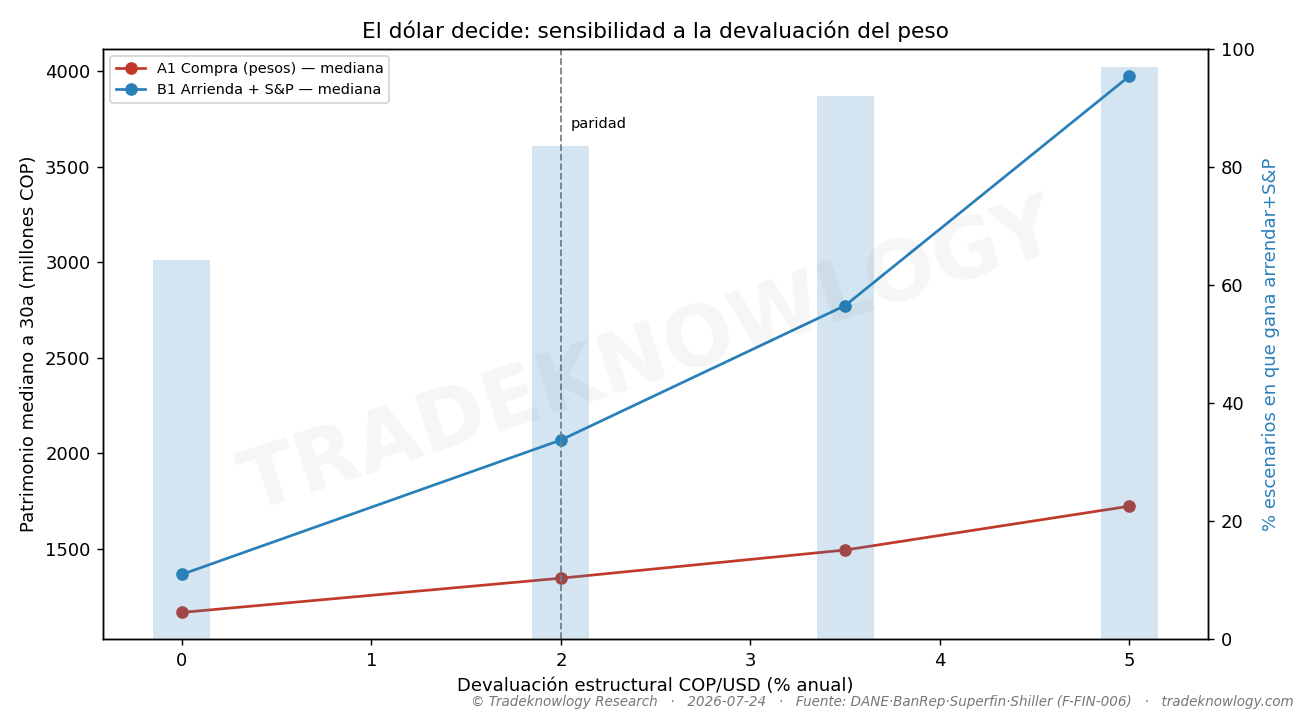 La prueba de que no es el dólar: aunque el peso no se devalúe nada en 30 años, arrendar e invertir sigue ganando en dos de cada tres escenarios.