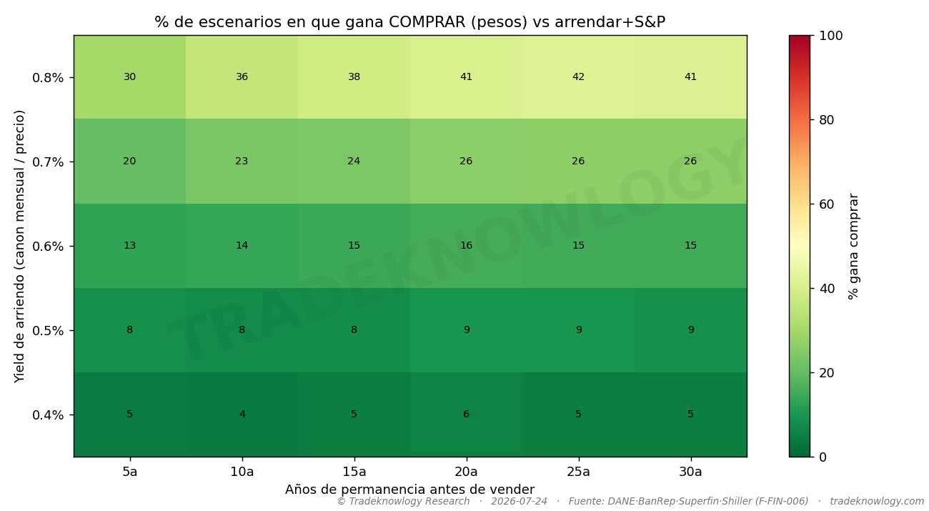 El mapa que de verdad importa: según lo que cuesta el inmueble frente a lo que paga de arriendo, y a qué tasa está el crédito, dónde gana cada opción.