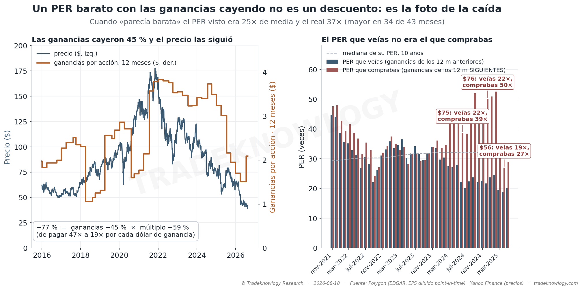 Izquierda: las ganancias por acción (naranja) y el precio (azul) — el precio siguió a las ganancias. Derecha: cada mes desde el máximo, el PER que se veía (con las ganancias ya publicadas) y el PER que de verdad se compraba (con las ganancias de los doce meses siguientes).