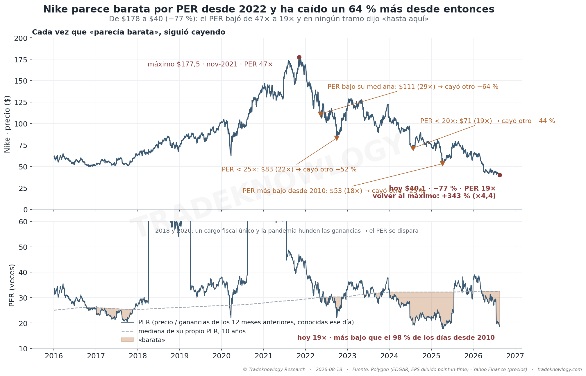 Arriba, el precio de Nike con los cuatro momentos en que «parecía barata» y cuánto siguió cayendo después de cada uno. Abajo, su PER frente a la mediana de su propia historia: la zona sombreada es cuando estaba «barata». Los dos picos de 2018 y 2020 no son precio caro: son ganancias hundidas por un cargo único y por la pandemia.