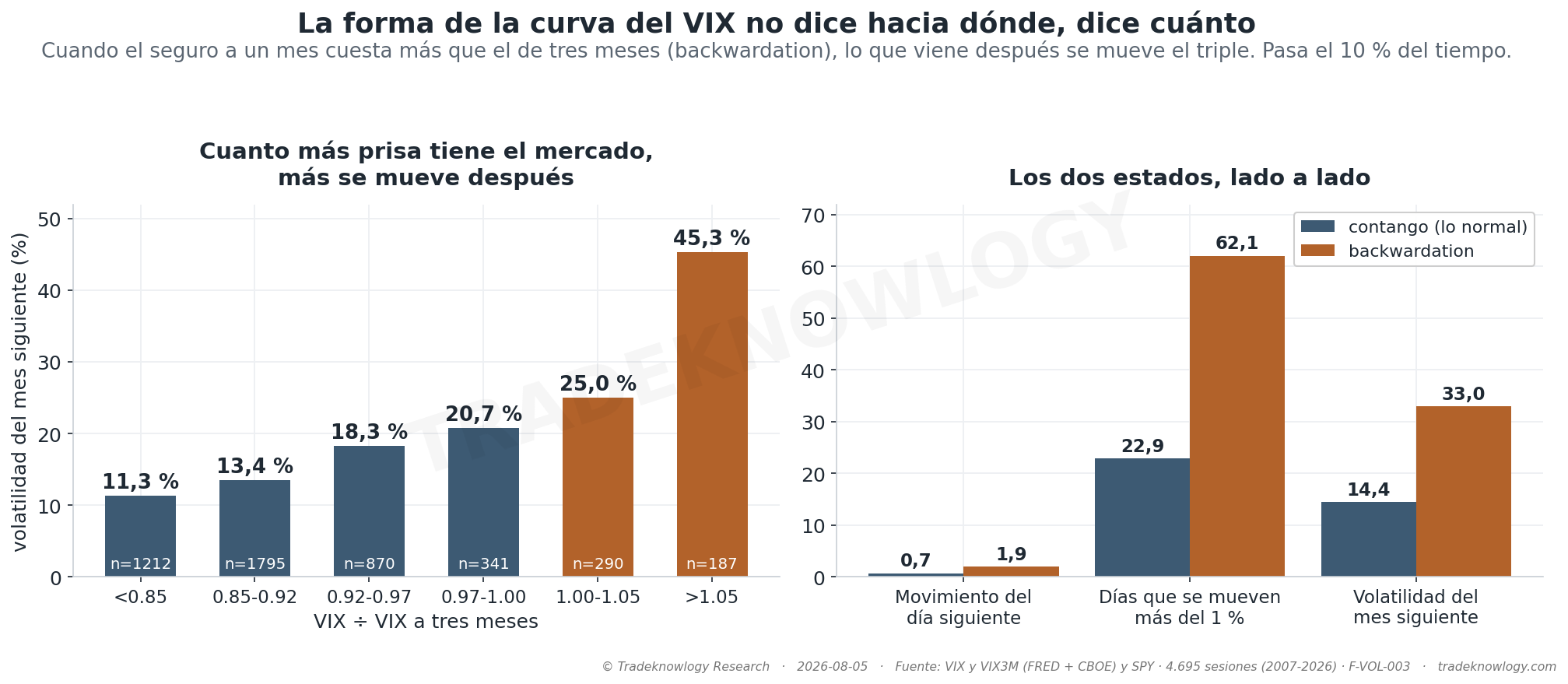 Izquierda: la volatilidad del mes siguiente según lo empinada que esté la curva; sube en escalera sin saltarse un peldaño. Derecha: los dos estados enfrentados en las tres medidas que publica la portada.