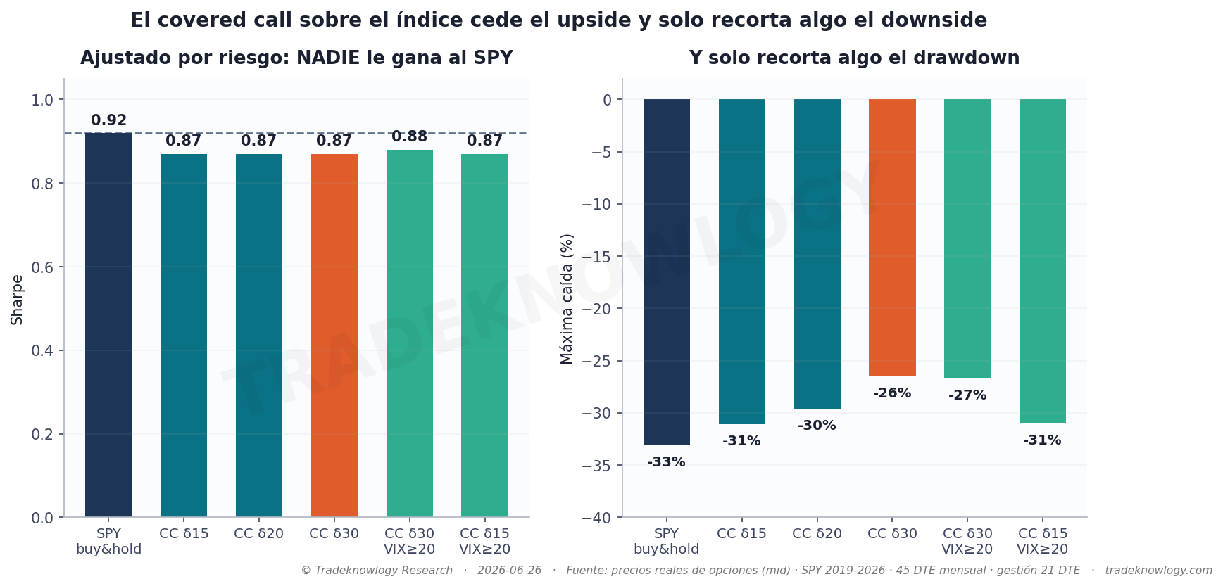Ninguna variante supera al índice: la mejor da 0,88 de relación retorno-riesgo contra 0,92 de comprar y mantener.