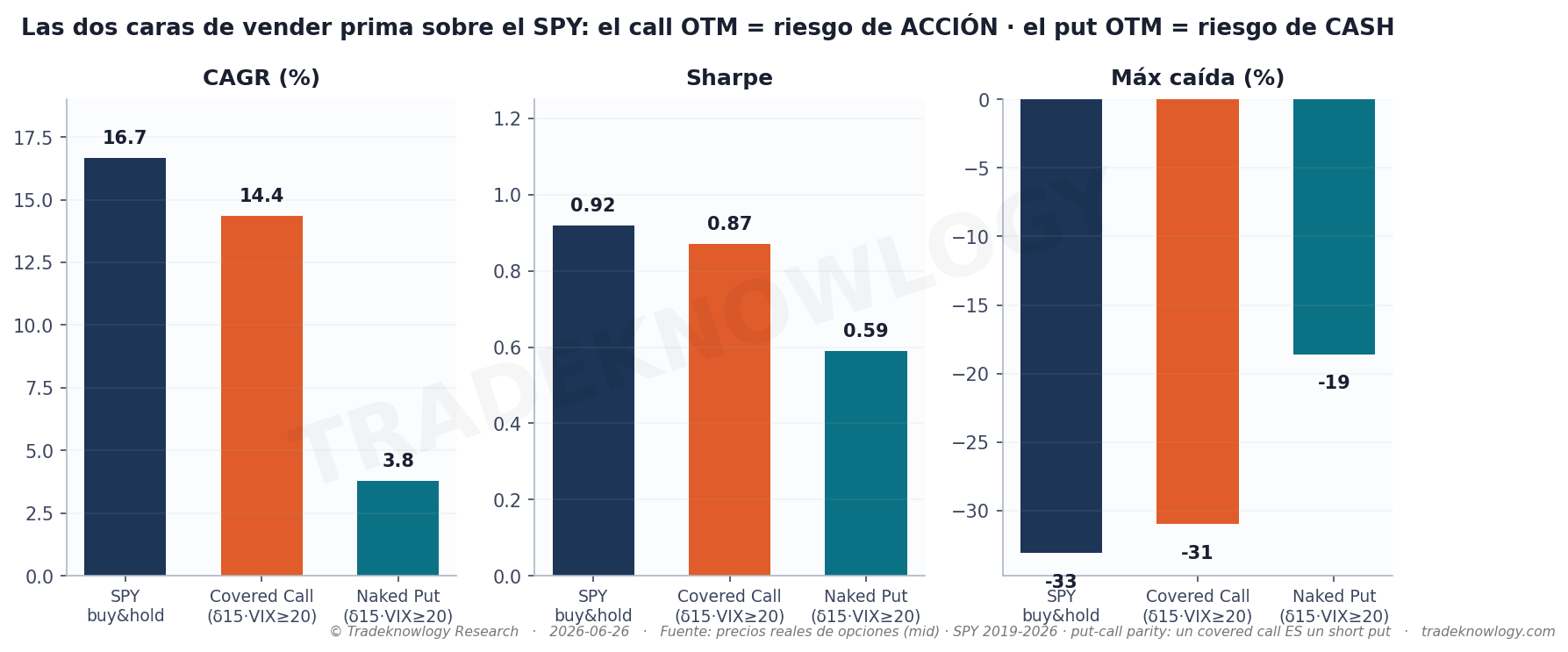 Un covered call y una put vendida son la misma familia. Lo que cambia el riesgo no es el nombre, es dónde está el precio de ejercicio.