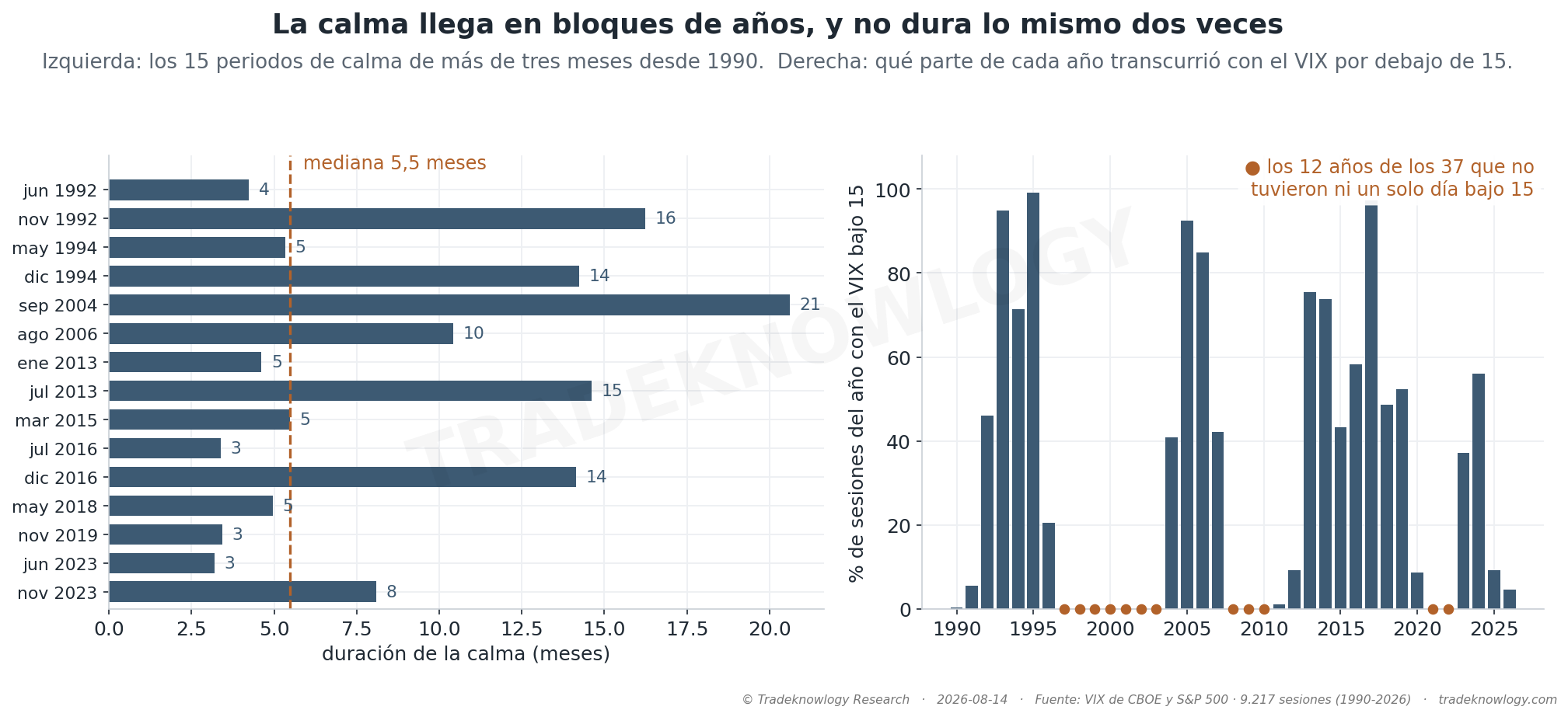 A la izquierda, los 15 periodos de calma de más de tres meses y lo que duró cada uno. A la derecha, qué parte de cada año transcurrió con el VIX por debajo de 15: la calma no se reparte, llega en bloques de varios años seguidos.