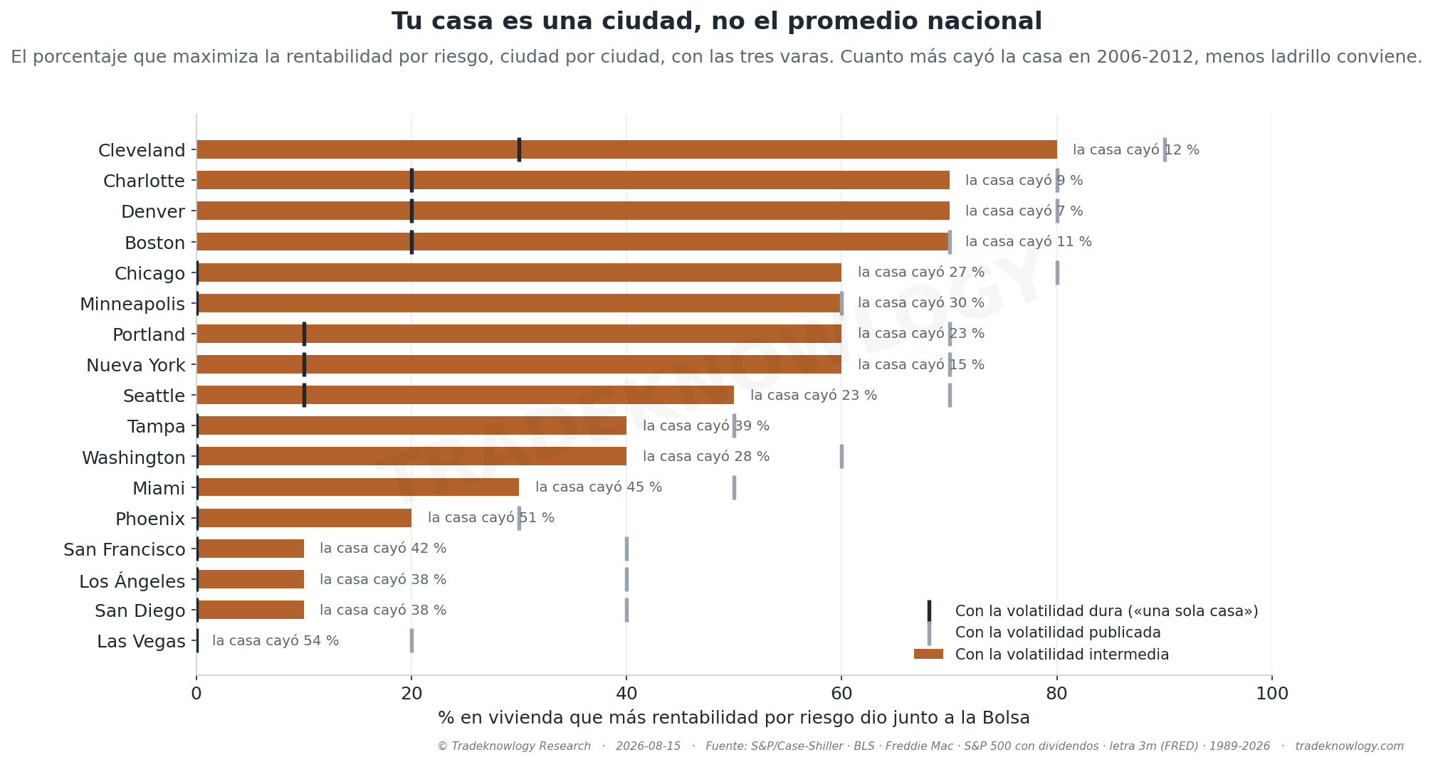 El porcentaje que maximiza la rentabilidad por riesgo, ciudad por ciudad. Tu casa es una ciudad, no el promedio nacional.