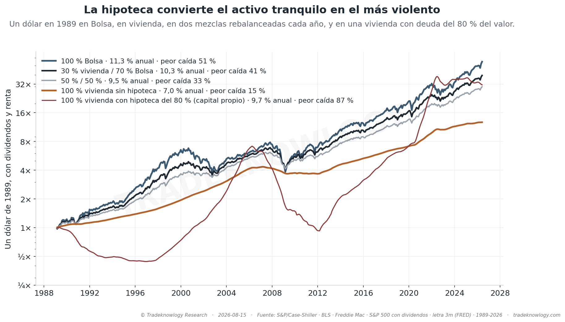 Un dólar en 1989 en Bolsa, en casas, en dos mezclas y en una casa con hipoteca del 80 % del valor. La hipoteca convierte el activo tranquilo en el más violento.
