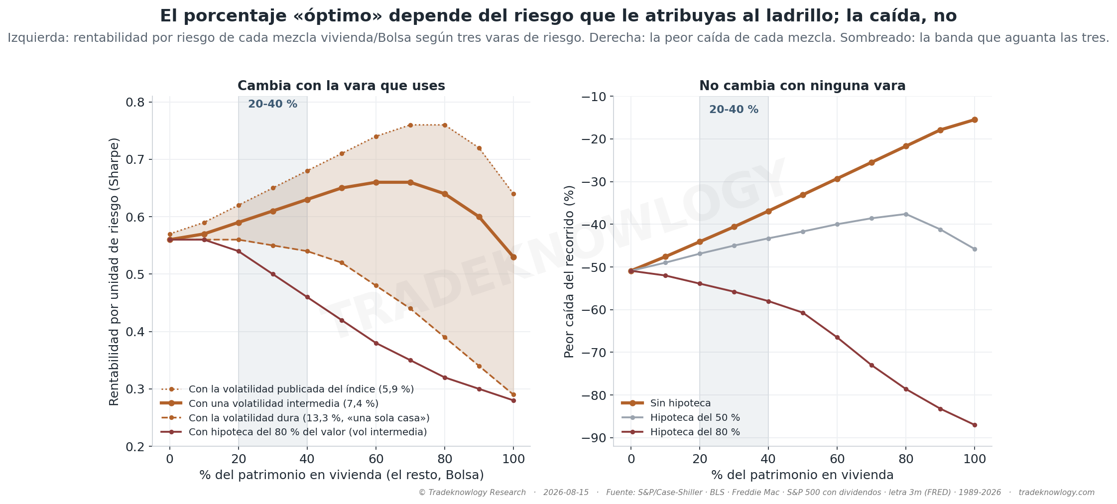 Izquierda: rentabilidad por unidad de riesgo de cada mezcla, con tres varas para el riesgo del ladrillo — la respuesta cambia con la vara. Derecha: la peor caída de cada mezcla, que no depende de ninguna vara.