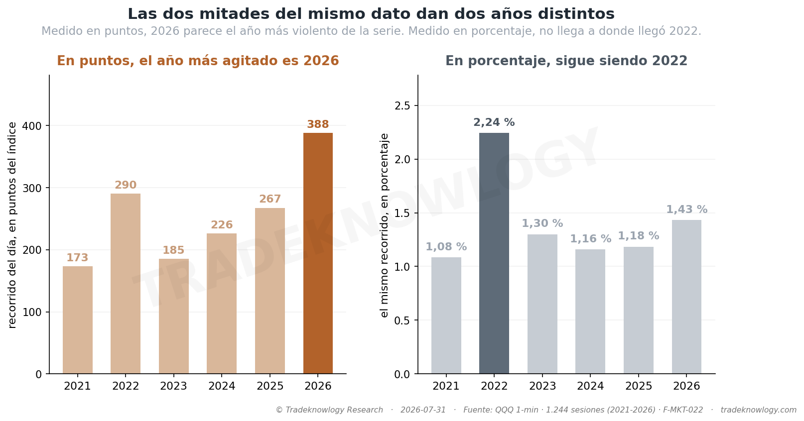 El mismo dato, las mismas sesiones, dos unidades. En puntos el año más movido de la serie es el último; en porcentaje ni siquiera se acerca a 2022. La unidad decide la respuesta.