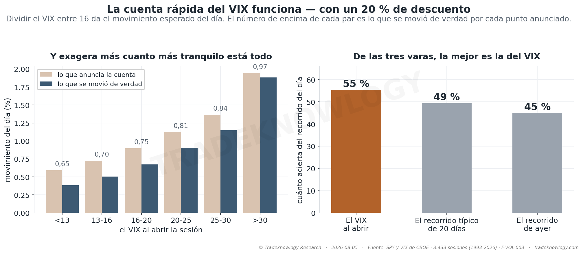 Izquierda: lo que anuncia la cuenta contra lo que se movió de verdad, por nivel de VIX; el número de encima es la proporción entre las dos. Derecha: de las tres varas para medir el día, cuál acierta más.
