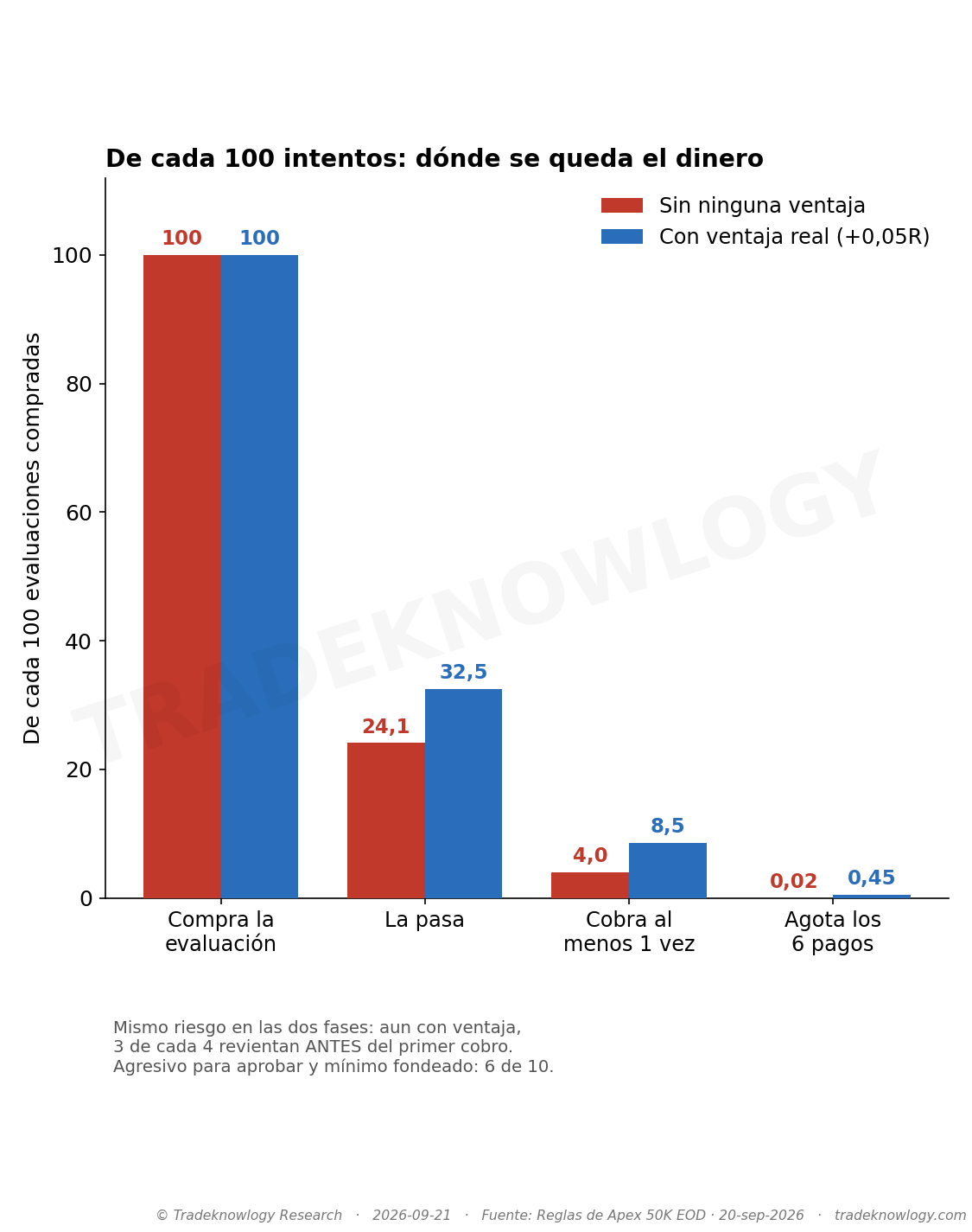 De cada 100 evaluaciones compradas, cuántas pasan, cuántas llegan a cobrar y cuántas agotan los seis pagos que permite la cuenta. En rojo, sin ninguna ventaja; en azul, con ventaja real. El cementerio no está en la evaluación: está después.