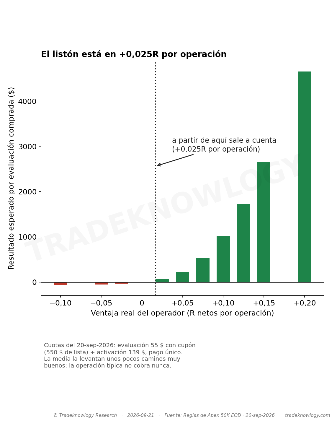 Resultado esperado por evaluación comprada, ya descontadas las cuotas. Por debajo de +0,025R de ventaja por operación se pierde dinero; por encima se gana. A precio de lista el listón sube a +0,075R.