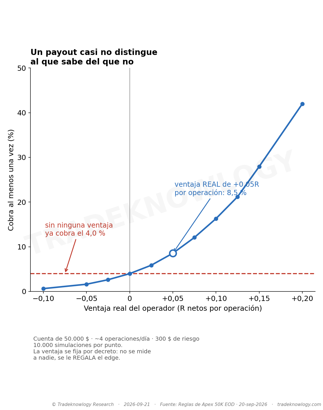 Probabilidad de llegar a cobrar al menos una vez, según la ventaja real del operador. La línea roja es el que no tiene ninguna: ya cobra el 4,0 % de las veces. Con una ventaja real y buena, el 8,5 %. Por eso una captura de un pago no distingue casi nada.