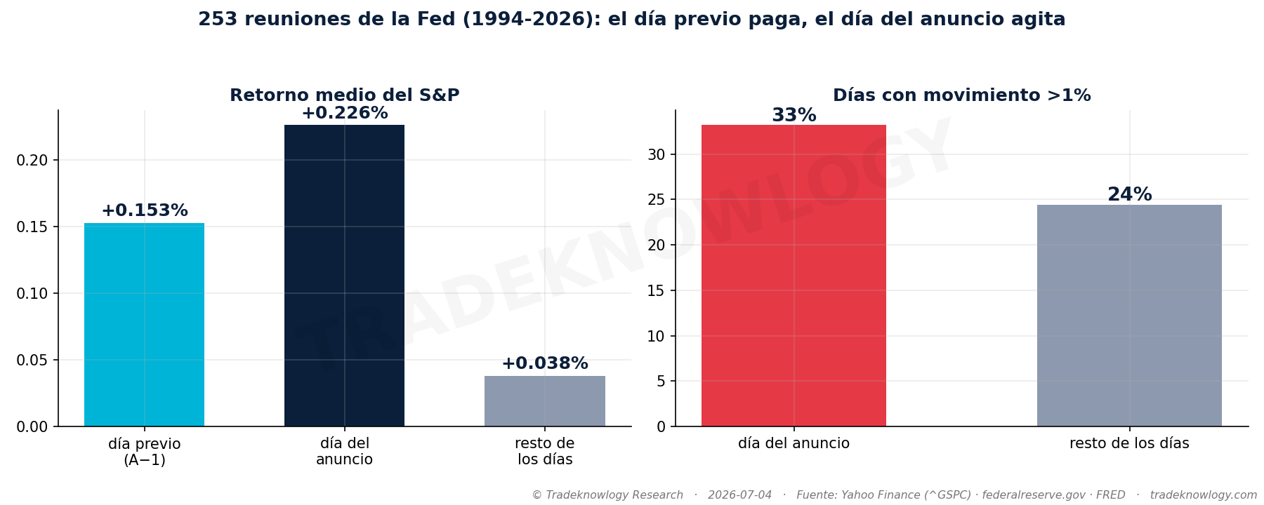 Qué hace el mercado en los días alrededor de cada una de las 253 reuniones. El patrón está antes del anuncio, no en él.