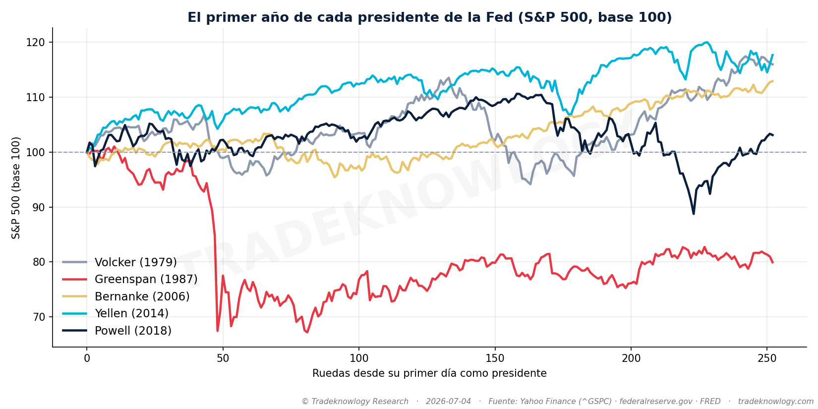El estreno de cada presidente de la Fed. Si el nombre importara, aquí se vería.