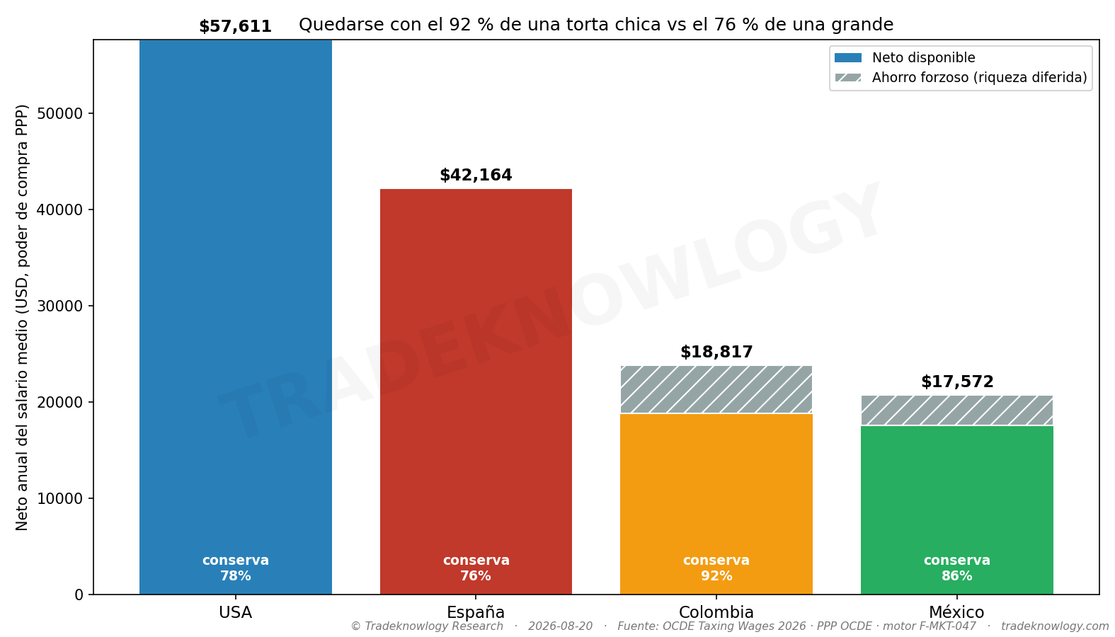 Lo que de verdad queda: el neto anual convertido a poder de compra real. El orden se invierte respecto al porcentaje de carga fiscal.