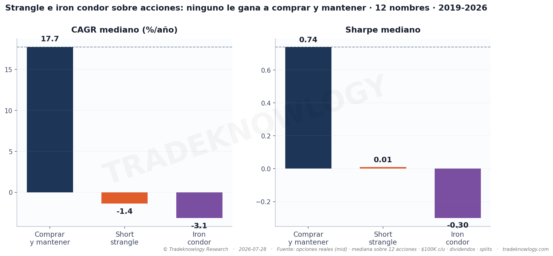Ninguna de las dos estructuras le gana a comprar y mantener. El condor es la peor, con una relación retorno-riesgo negativa (−0,30).
