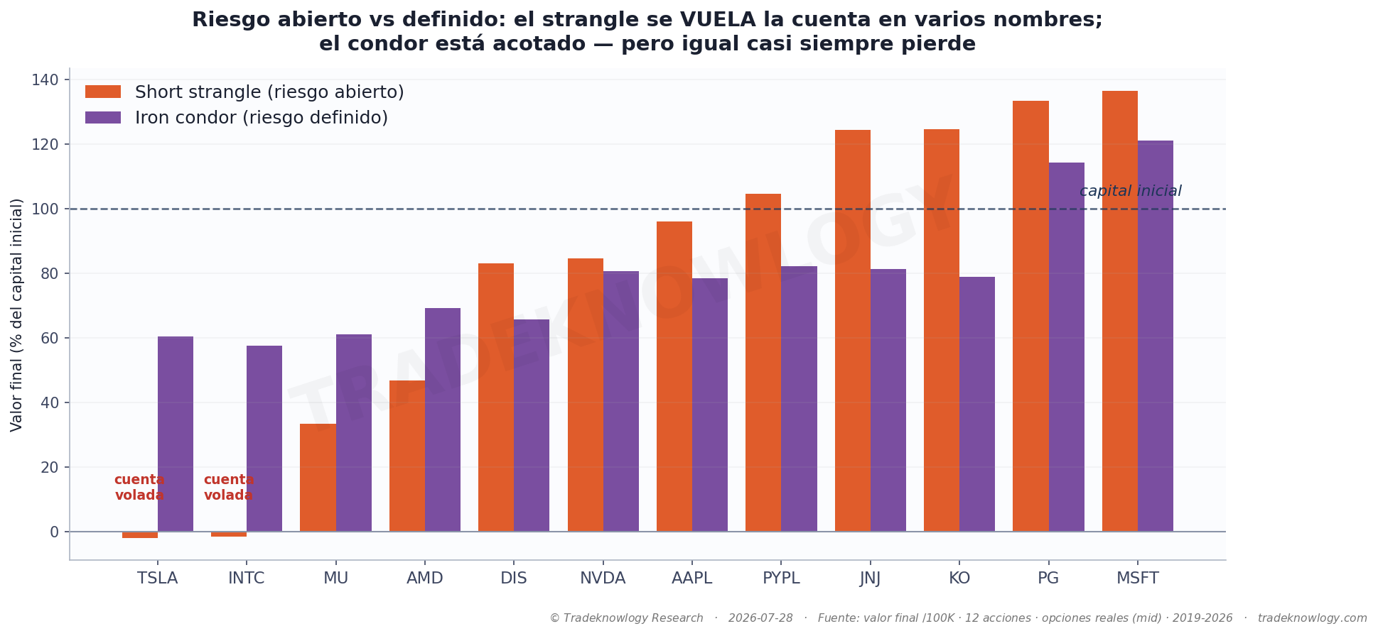 Acción por acción. En TSLA y en INTC el strangle terminó en negativo —la cuenta volada— pese al límite de pérdida. El condor nunca se vuela, porque las alas lo impiden, y aun así pierde casi siempre.