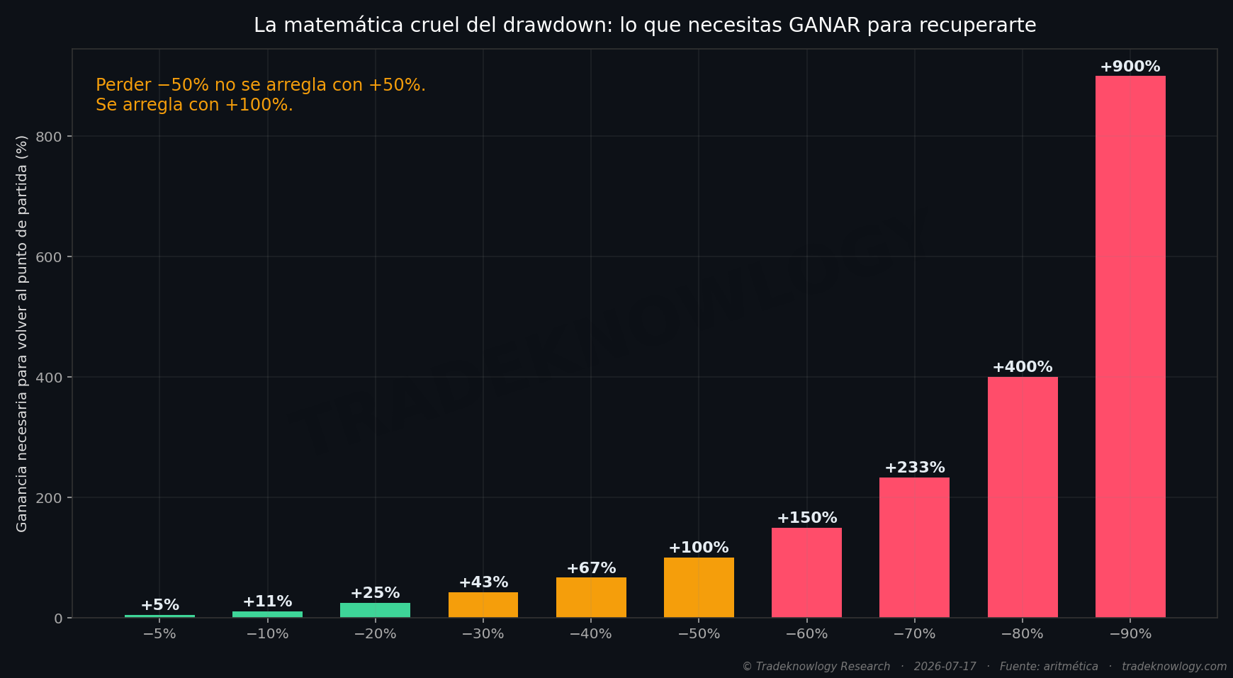 Cuánto hay que subir para recuperar cada caída. La curva se dispara justo donde la intuición dice que sería proporcional.