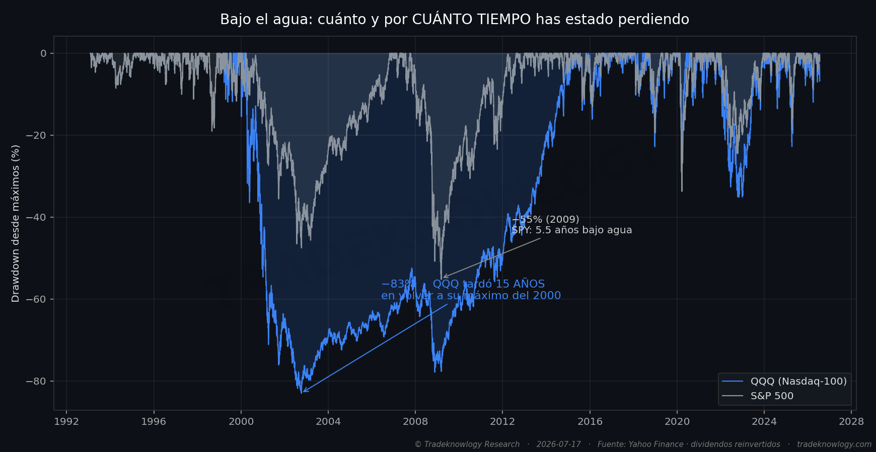 Los años que el Nasdaq pasó por debajo de su máximo anterior. No es una métrica de rentabilidad: es una de resistencia.