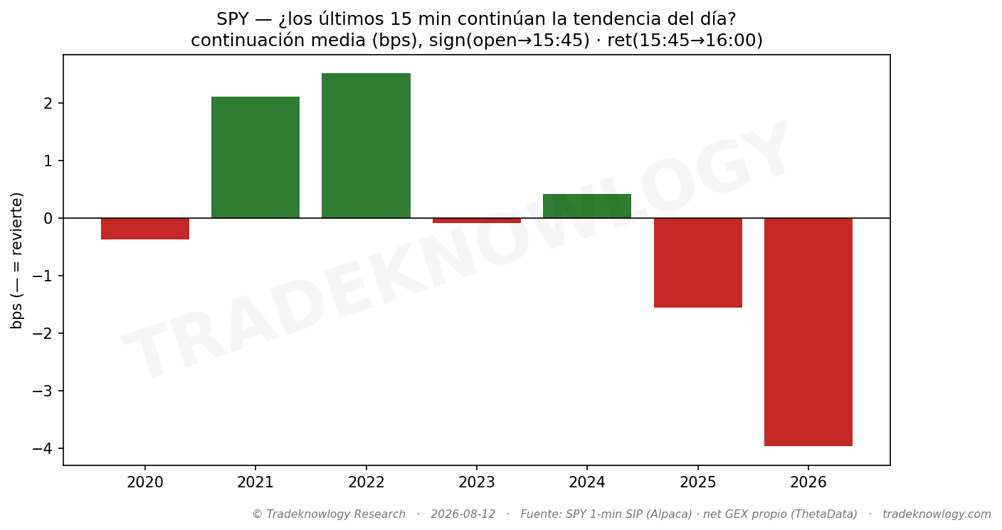 Año a año: cuánto empuja (o devuelve) el último cuarto de hora respecto a lo que el día venía haciendo. El volteo de 2023 en adelante es casi monótono.