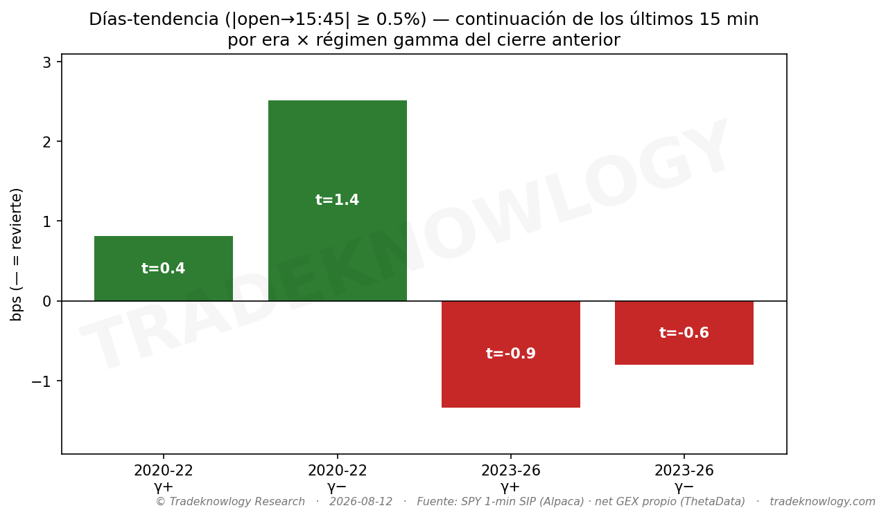 La prueba de la explicación: separando los días por el signo del gamma de los dealers, ambos grupos se comportan igual. Si el mecanismo fuera ese, estas barras deberían separarse.